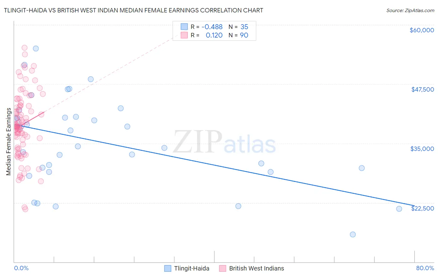 Tlingit-Haida vs British West Indian Median Female Earnings