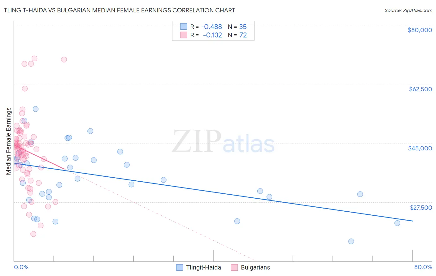 Tlingit-Haida vs Bulgarian Median Female Earnings