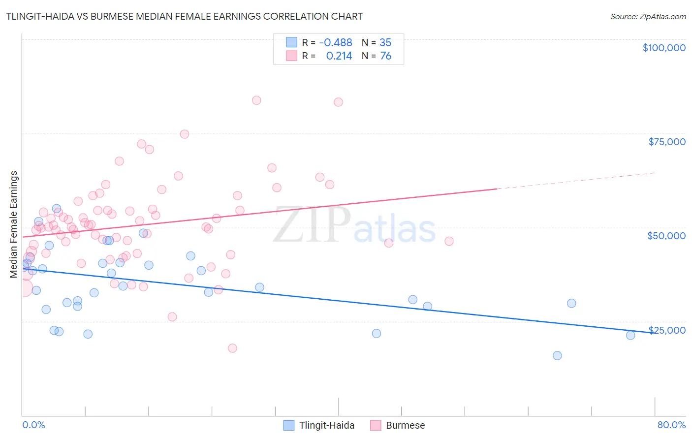Tlingit-Haida vs Burmese Median Female Earnings