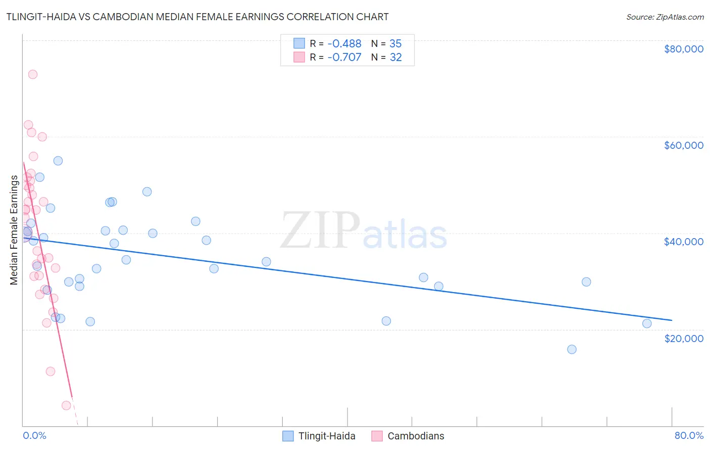 Tlingit-Haida vs Cambodian Median Female Earnings