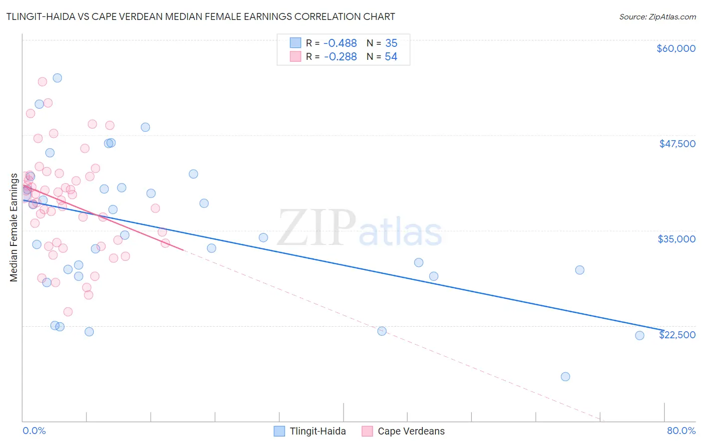 Tlingit-Haida vs Cape Verdean Median Female Earnings