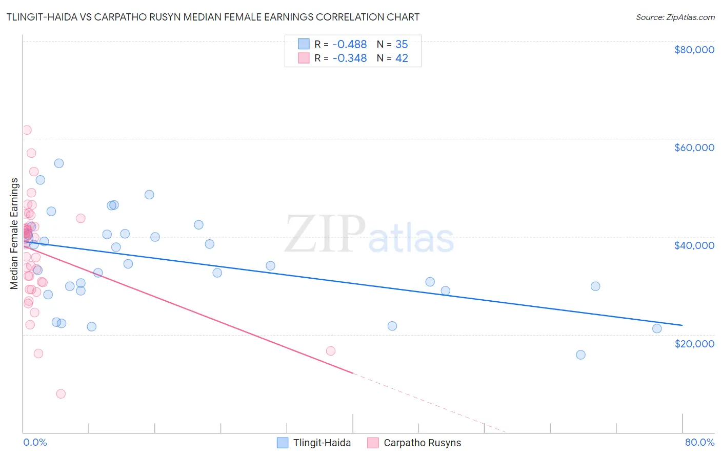 Tlingit-Haida vs Carpatho Rusyn Median Female Earnings