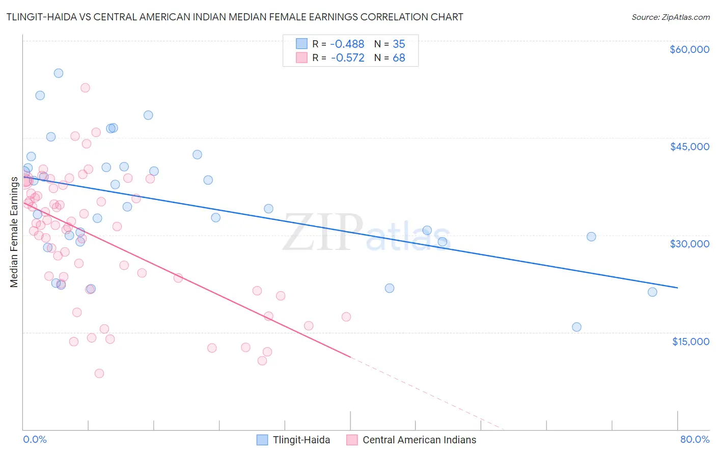Tlingit-Haida vs Central American Indian Median Female Earnings