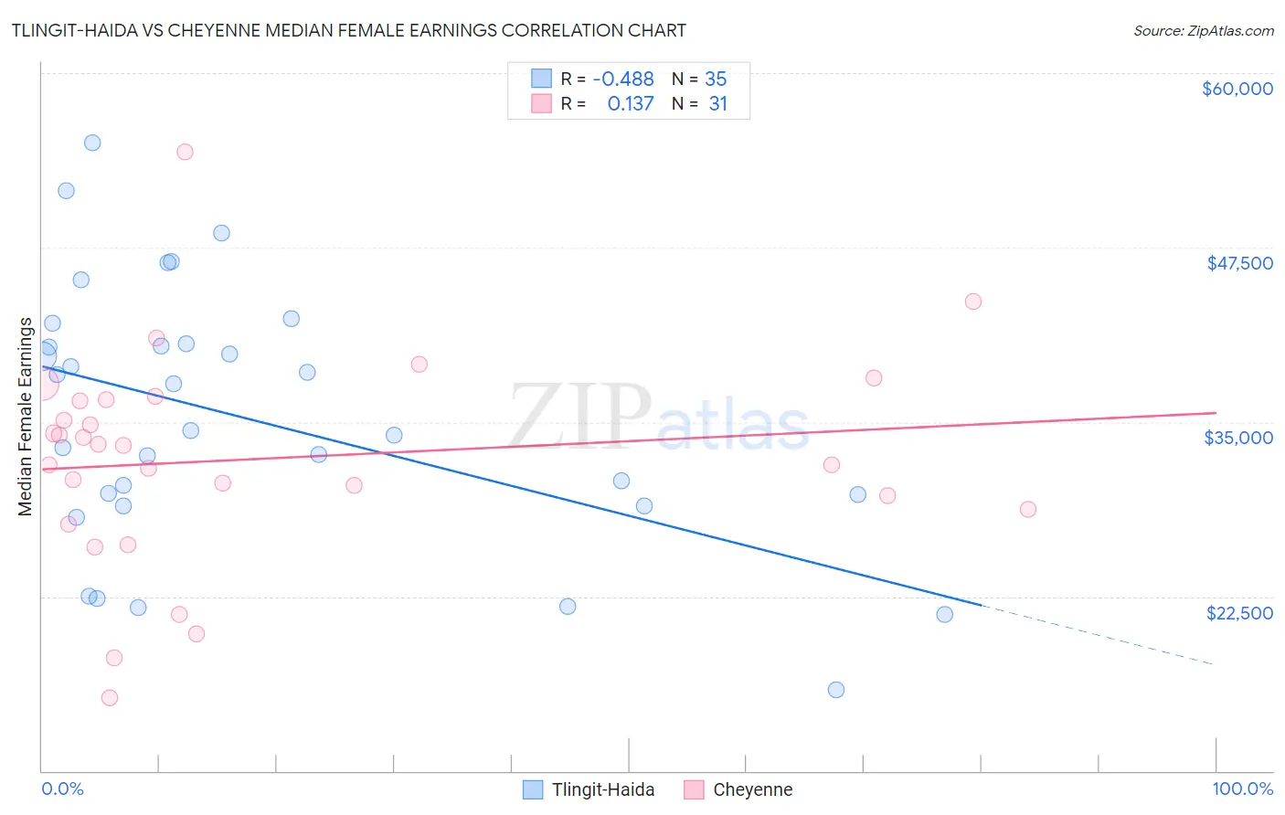 Tlingit-Haida vs Cheyenne Median Female Earnings
