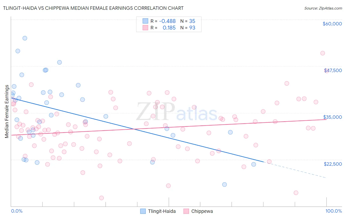 Tlingit-Haida vs Chippewa Median Female Earnings