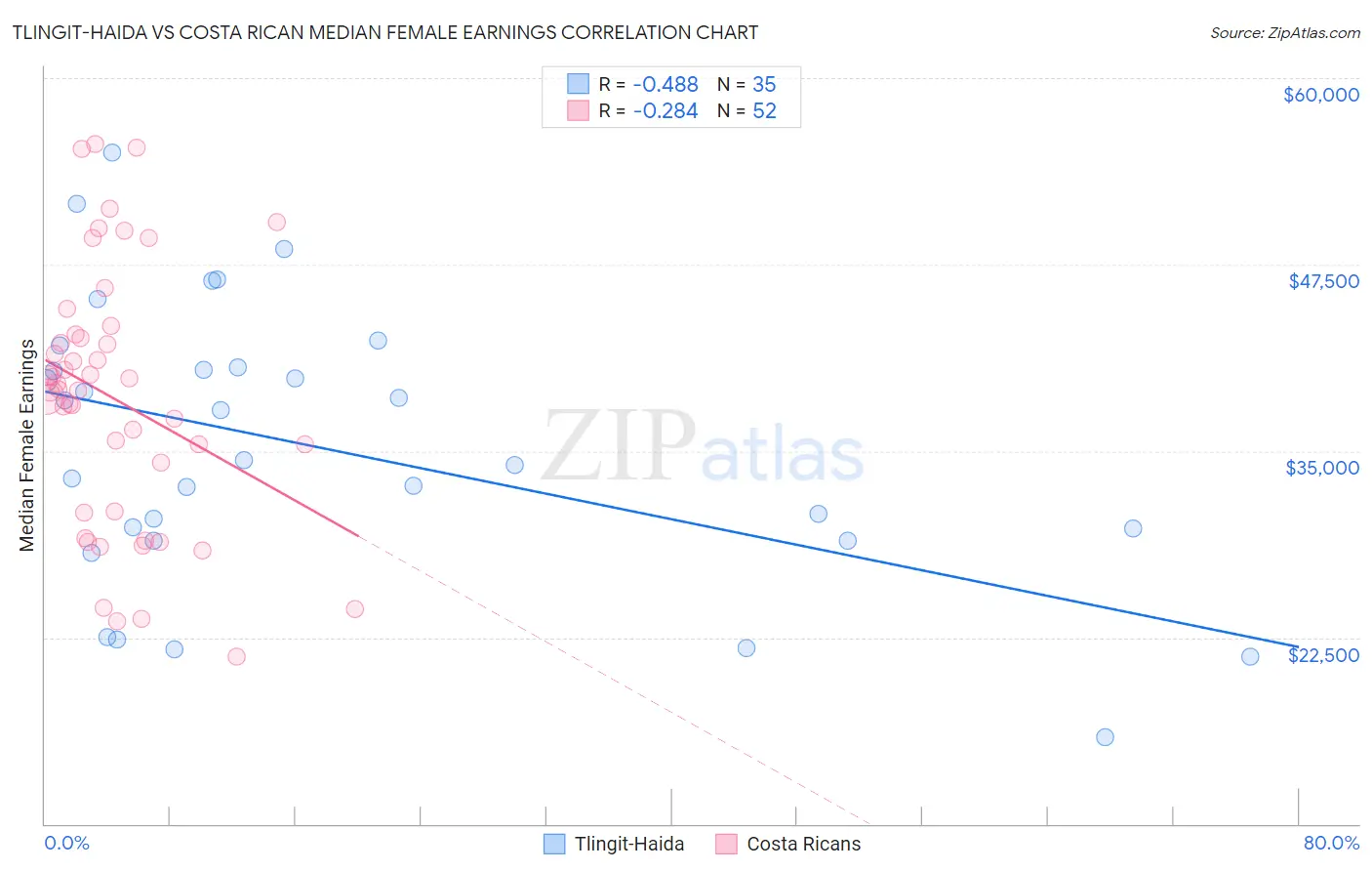 Tlingit-Haida vs Costa Rican Median Female Earnings