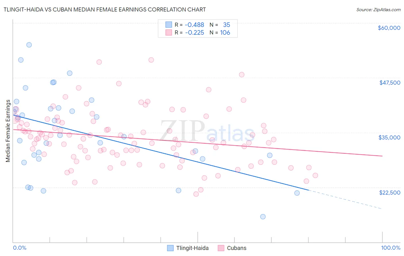 Tlingit-Haida vs Cuban Median Female Earnings