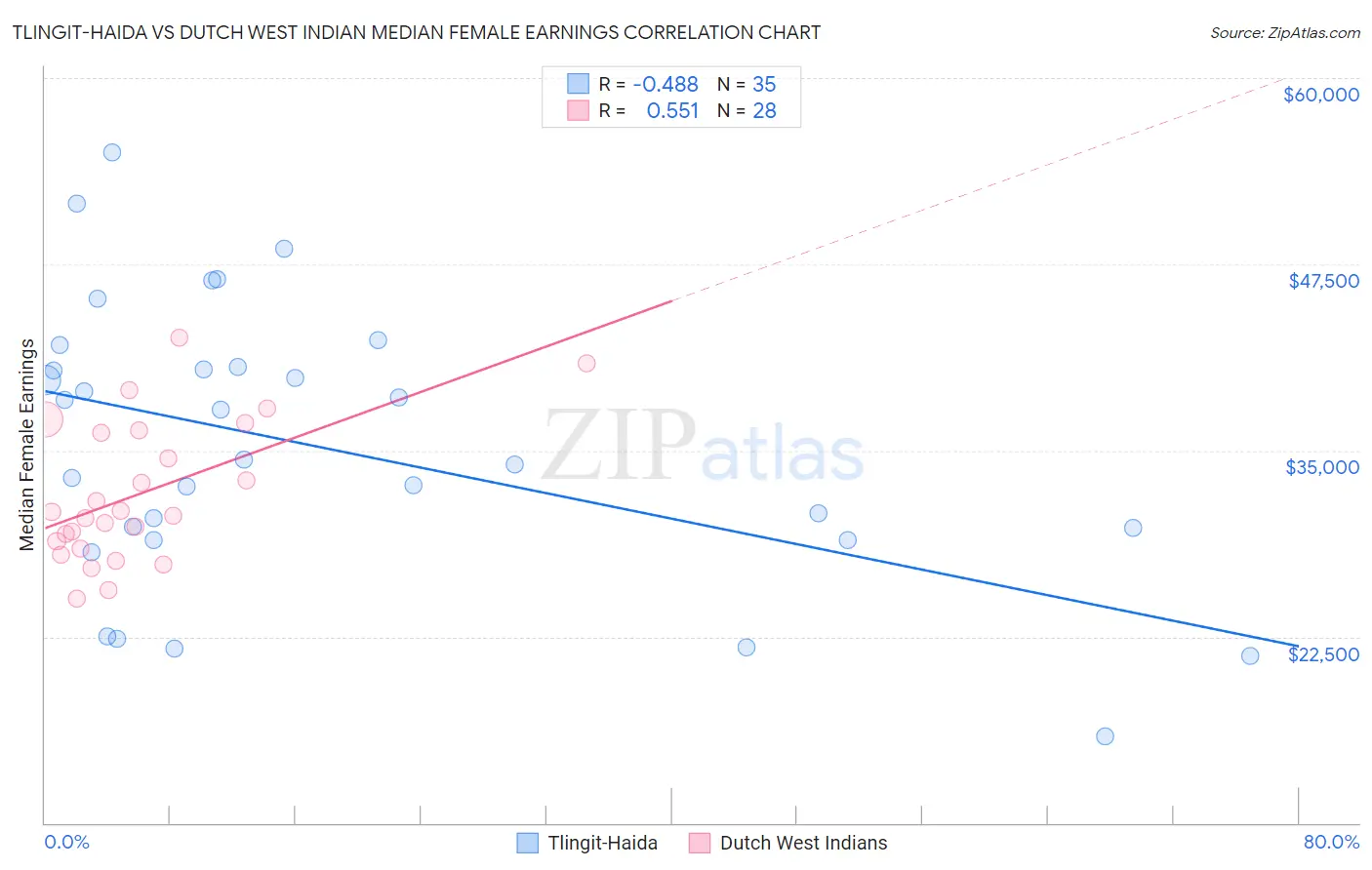 Tlingit-Haida vs Dutch West Indian Median Female Earnings