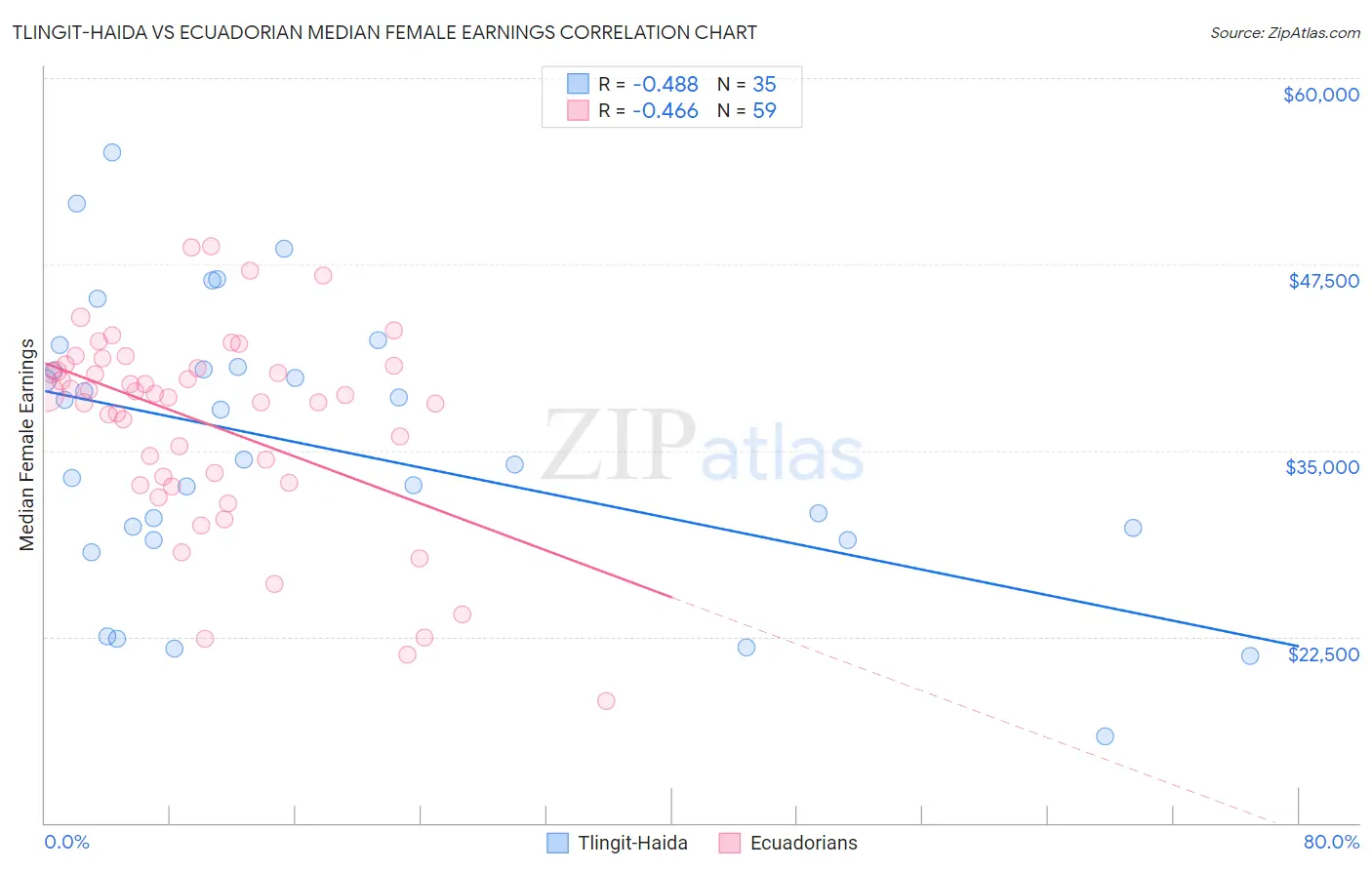 Tlingit-Haida vs Ecuadorian Median Female Earnings