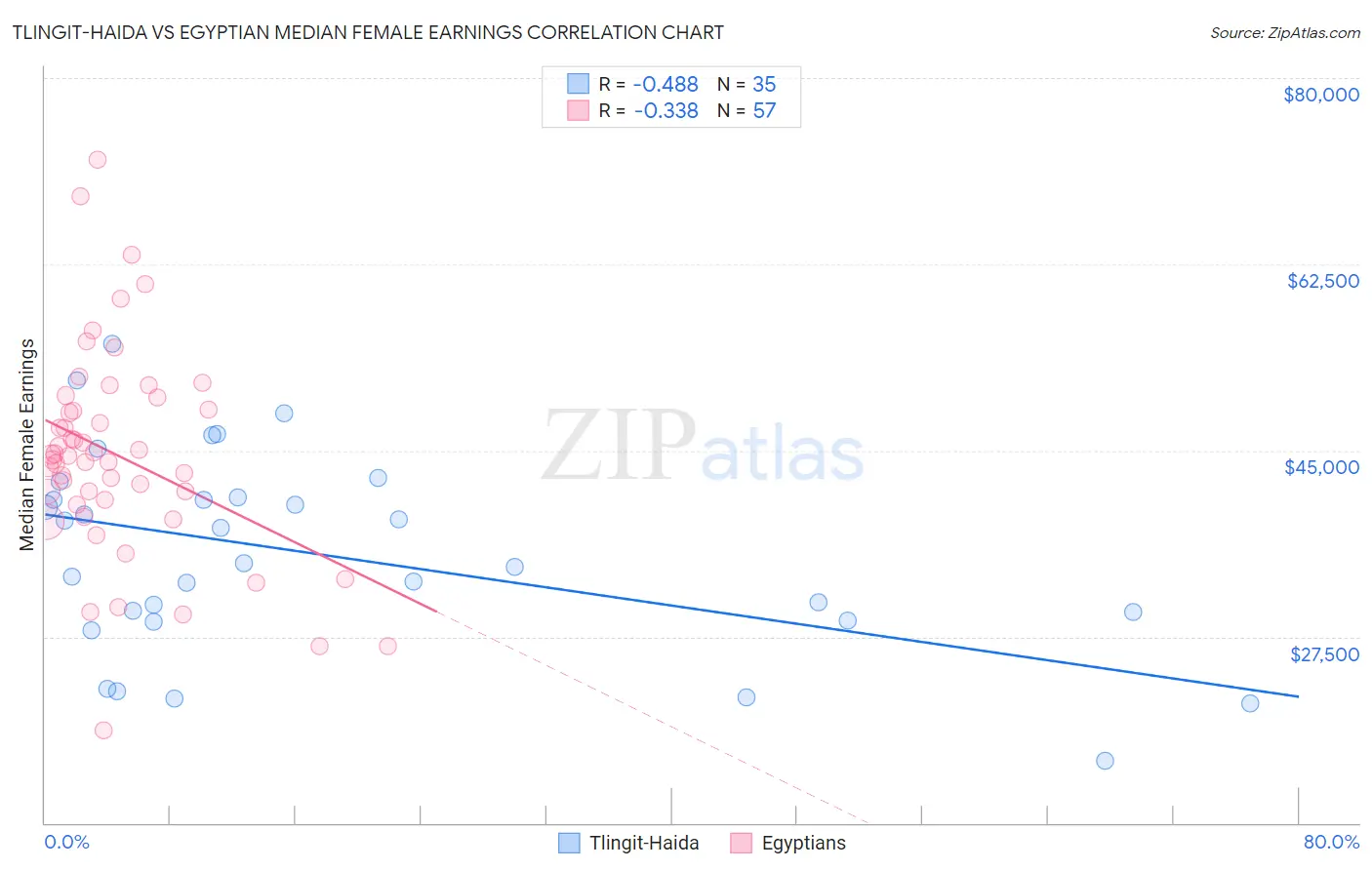 Tlingit-Haida vs Egyptian Median Female Earnings