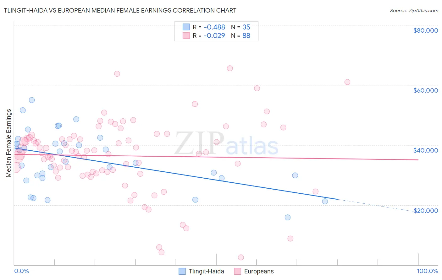 Tlingit-Haida vs European Median Female Earnings