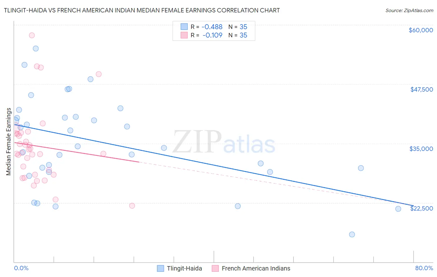 Tlingit-Haida vs French American Indian Median Female Earnings