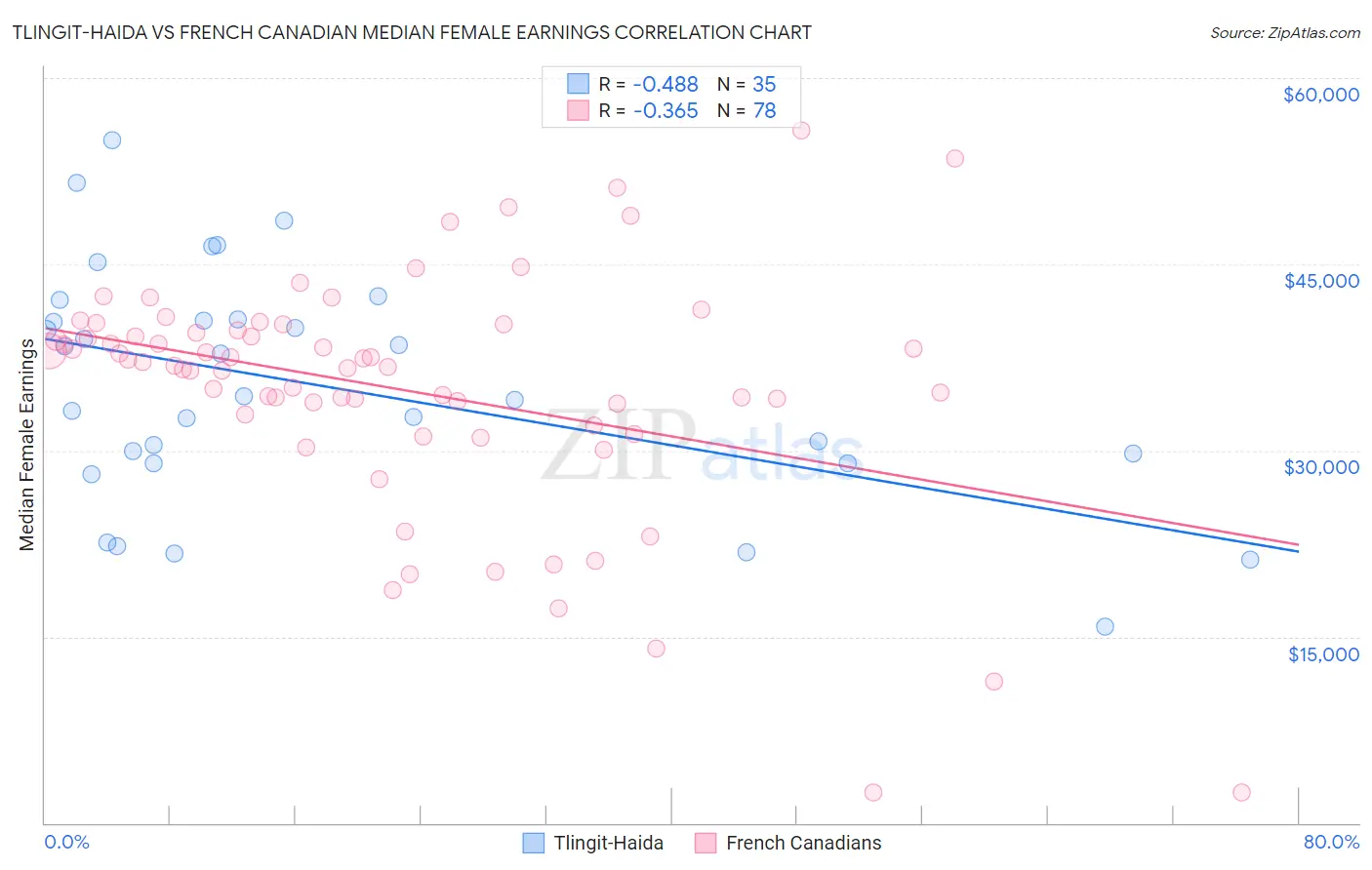 Tlingit-Haida vs French Canadian Median Female Earnings