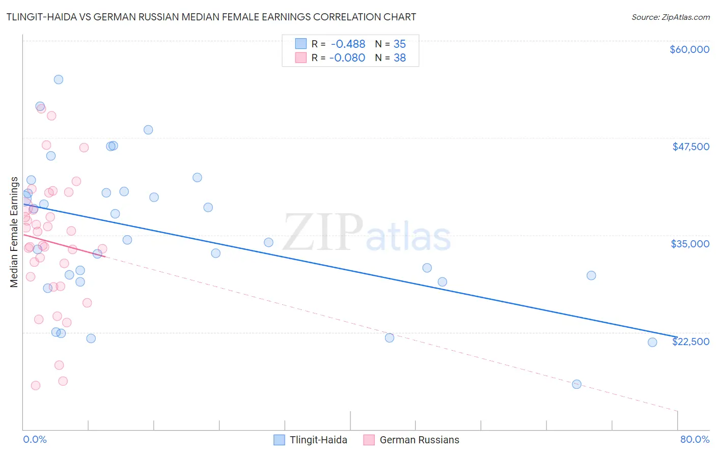Tlingit-Haida vs German Russian Median Female Earnings