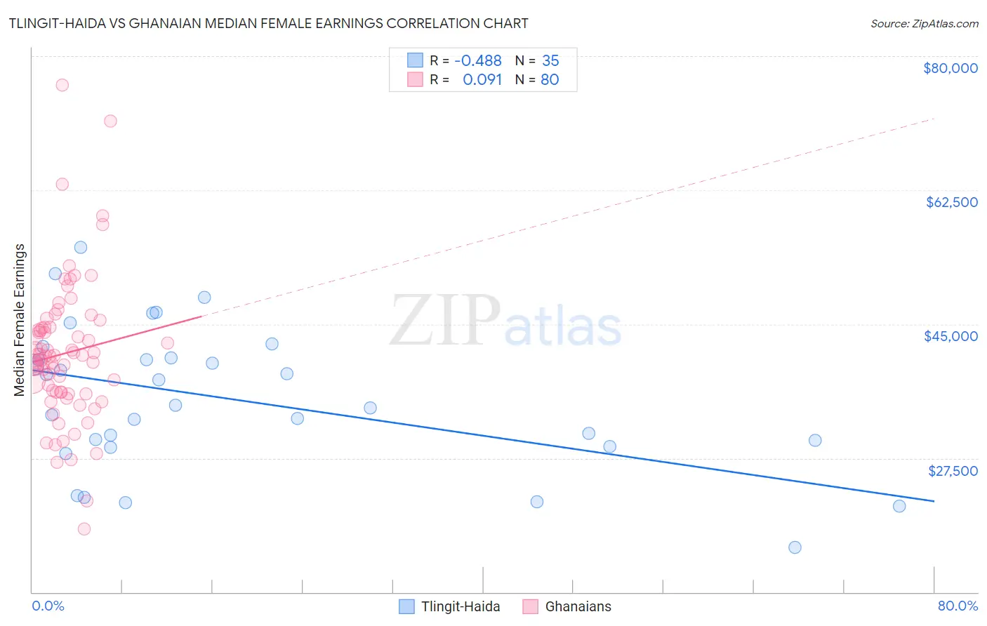 Tlingit-Haida vs Ghanaian Median Female Earnings