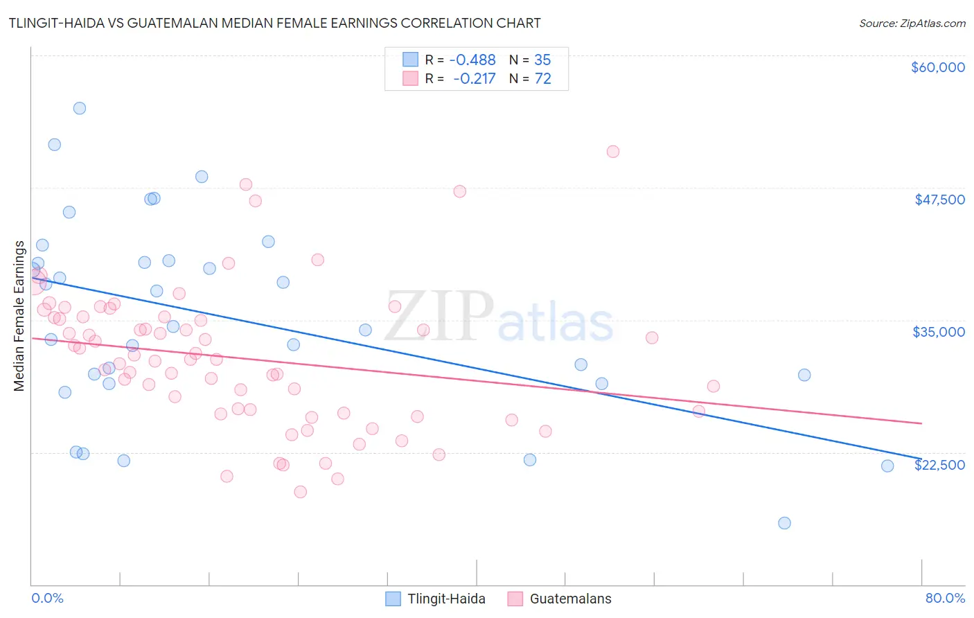 Tlingit-Haida vs Guatemalan Median Female Earnings