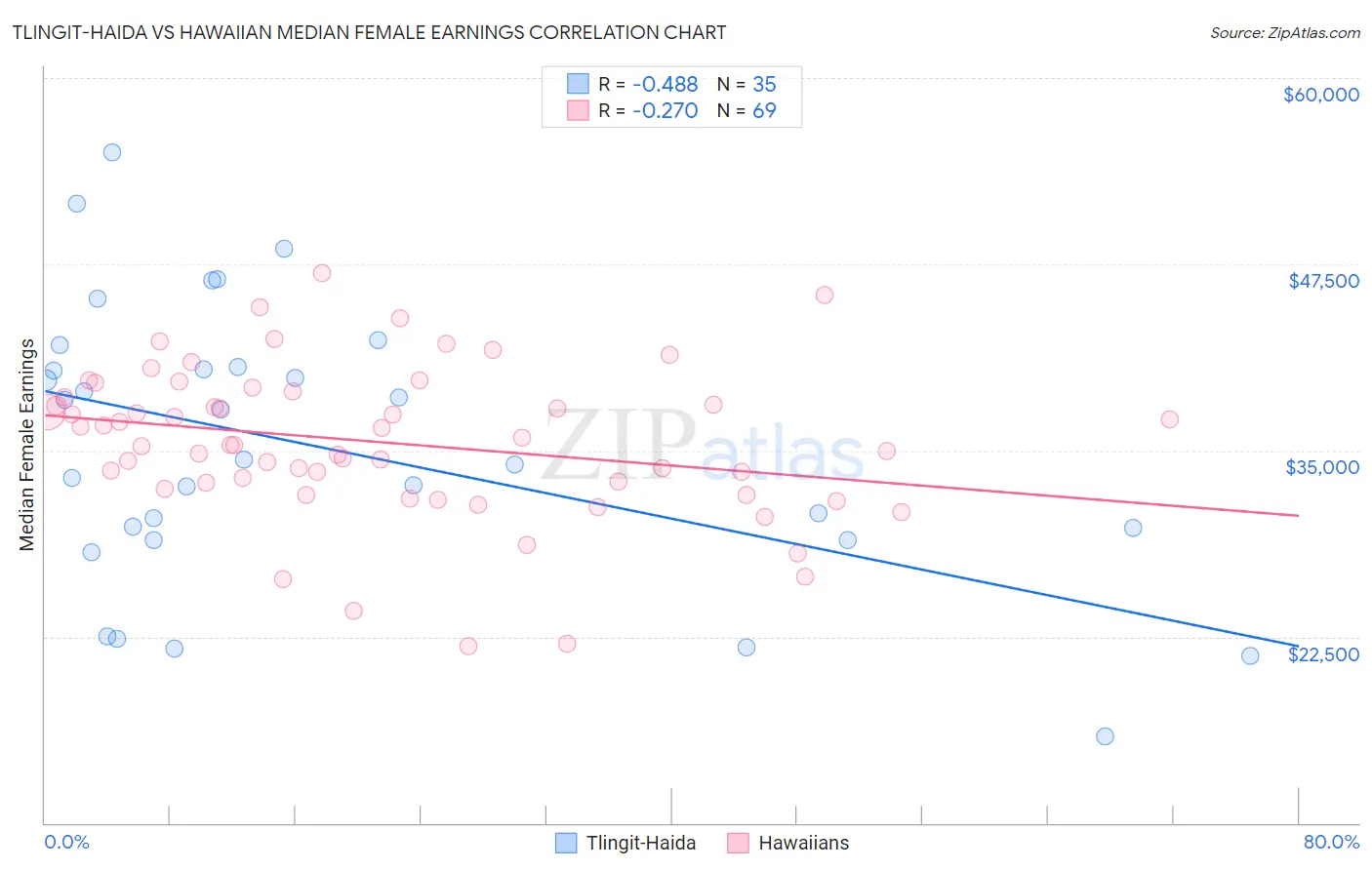 Tlingit-Haida vs Hawaiian Median Female Earnings