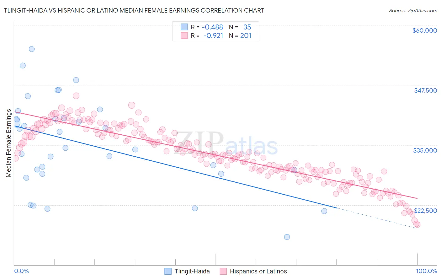 Tlingit-Haida vs Hispanic or Latino Median Female Earnings