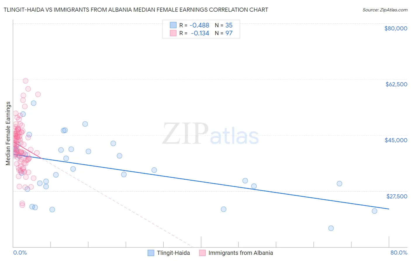 Tlingit-Haida vs Immigrants from Albania Median Female Earnings