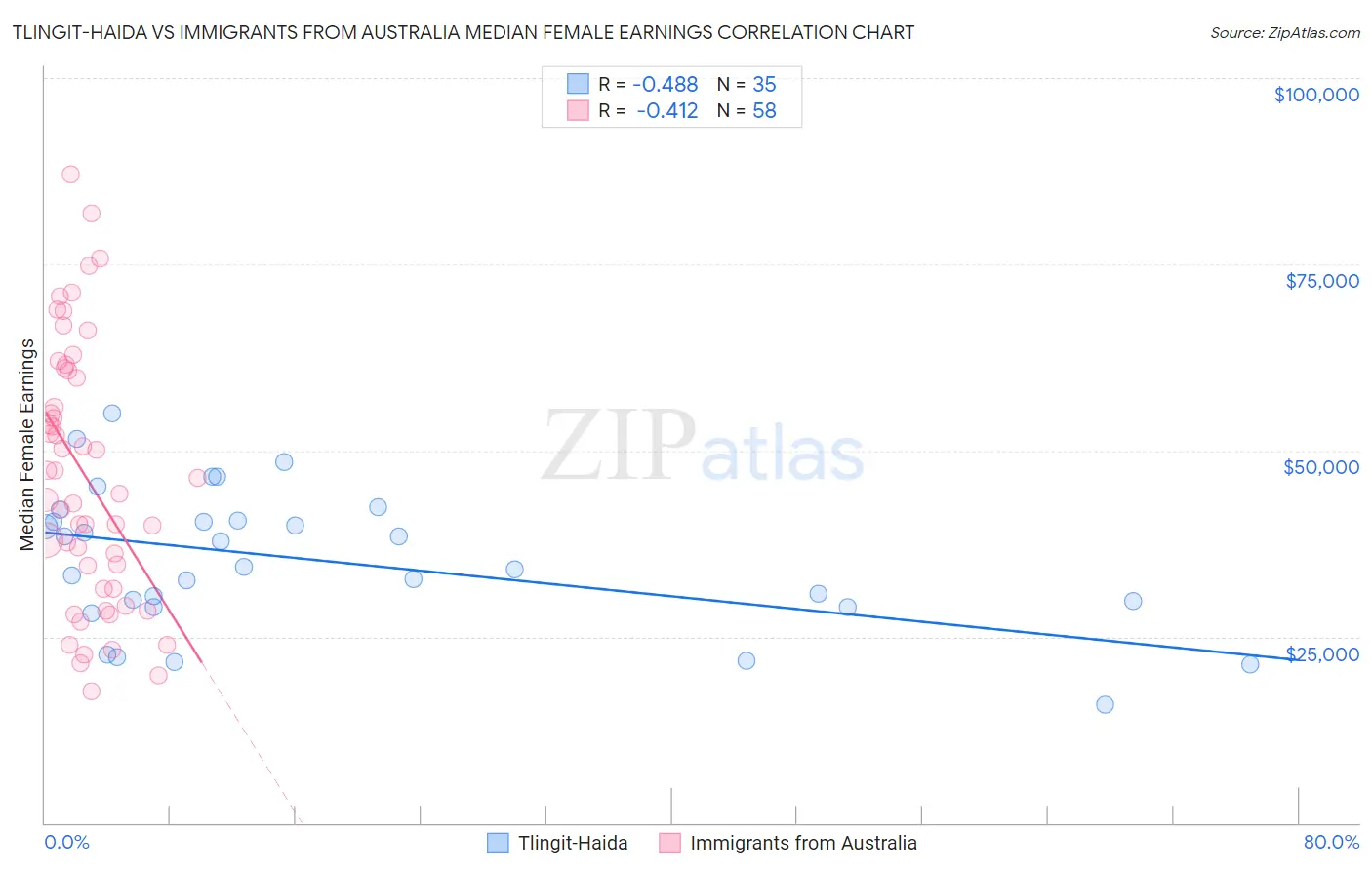 Tlingit-Haida vs Immigrants from Australia Median Female Earnings
