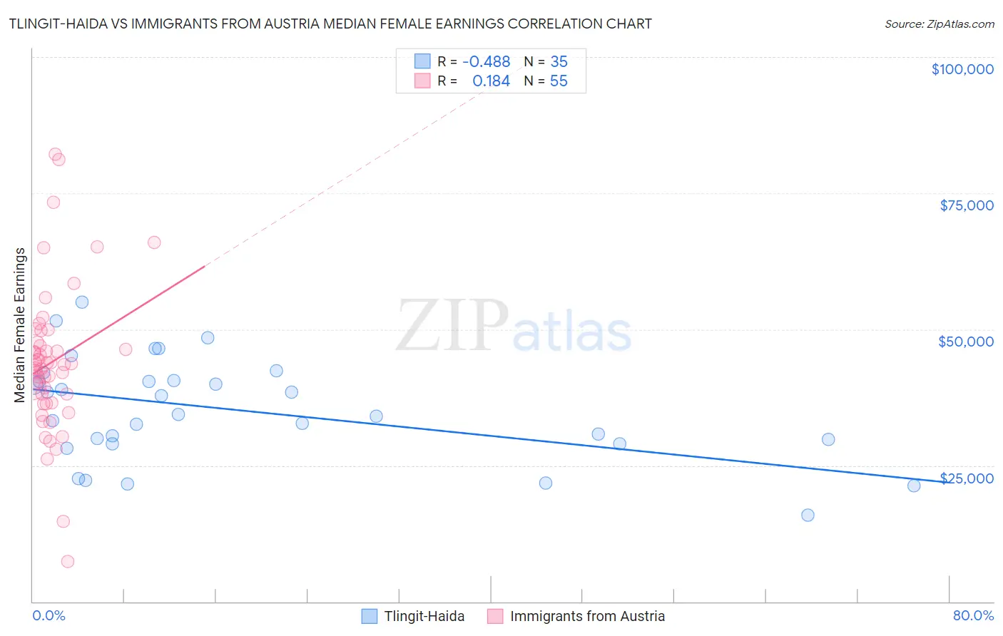 Tlingit-Haida vs Immigrants from Austria Median Female Earnings