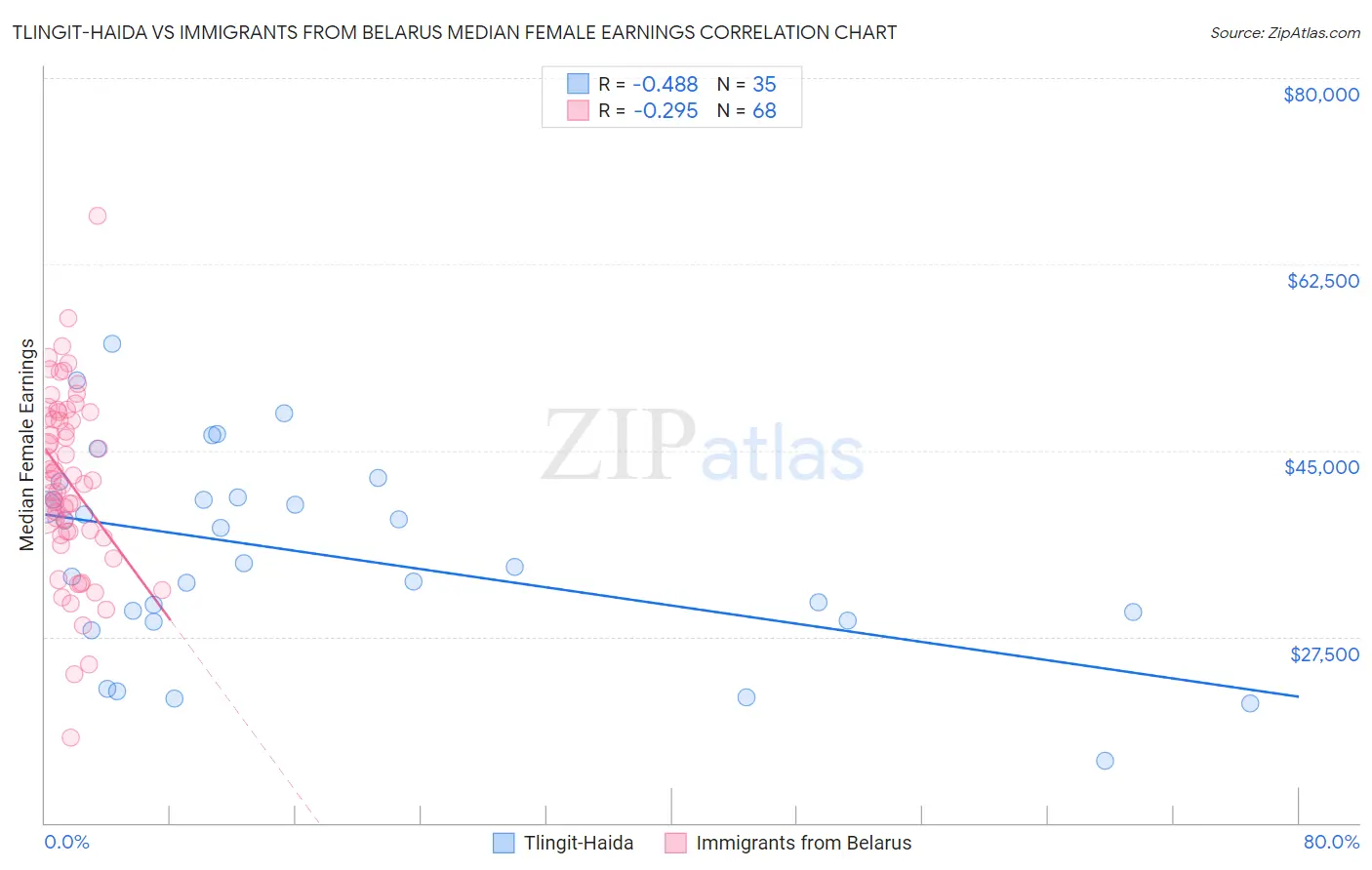 Tlingit-Haida vs Immigrants from Belarus Median Female Earnings