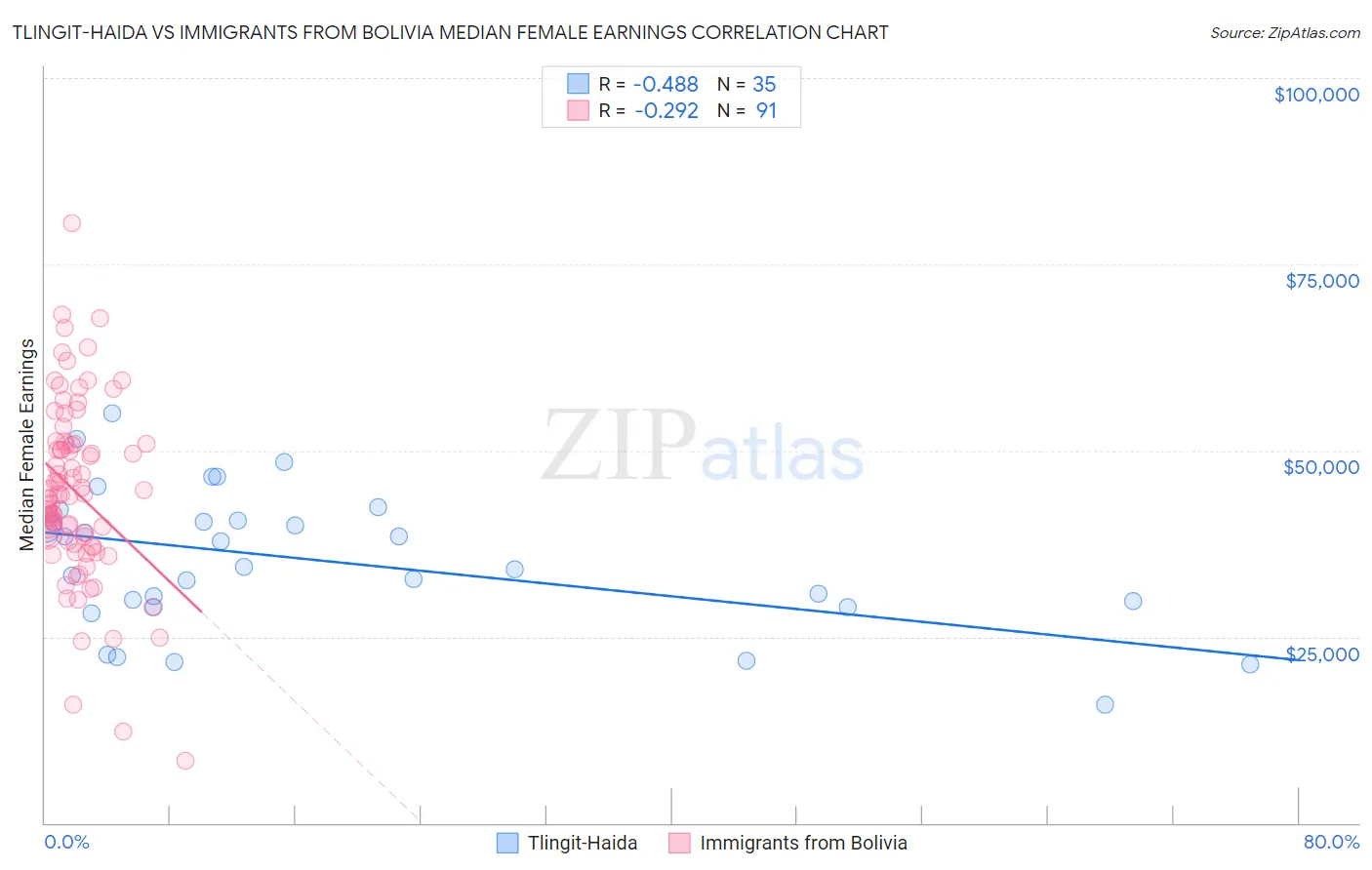 Tlingit-Haida vs Immigrants from Bolivia Median Female Earnings
