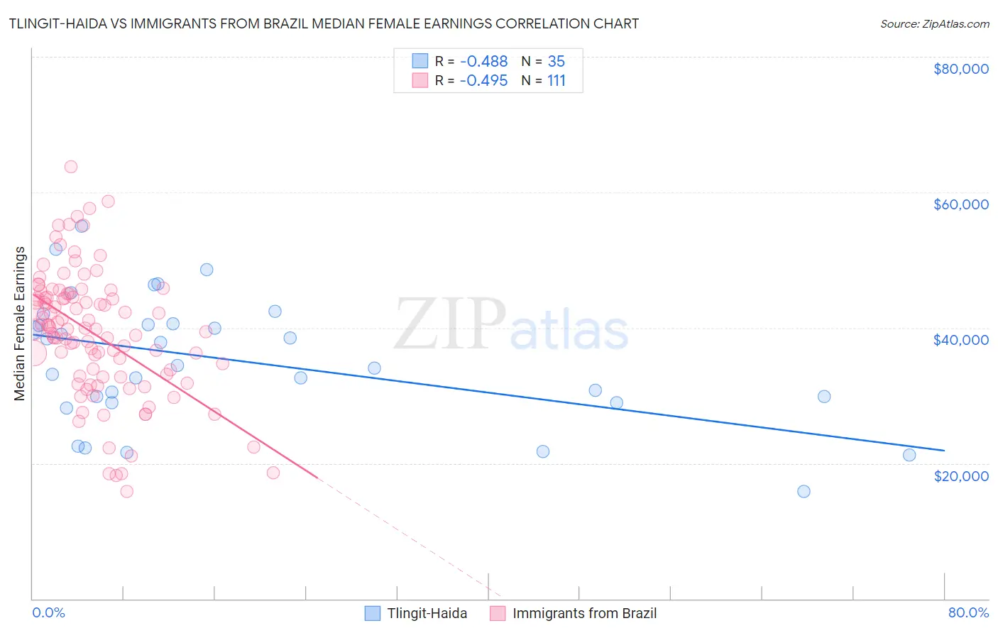 Tlingit-Haida vs Immigrants from Brazil Median Female Earnings