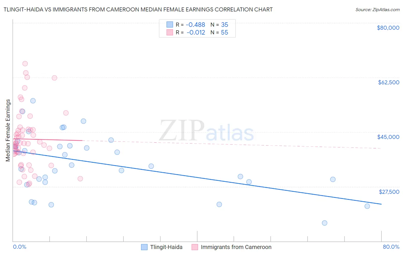 Tlingit-Haida vs Immigrants from Cameroon Median Female Earnings