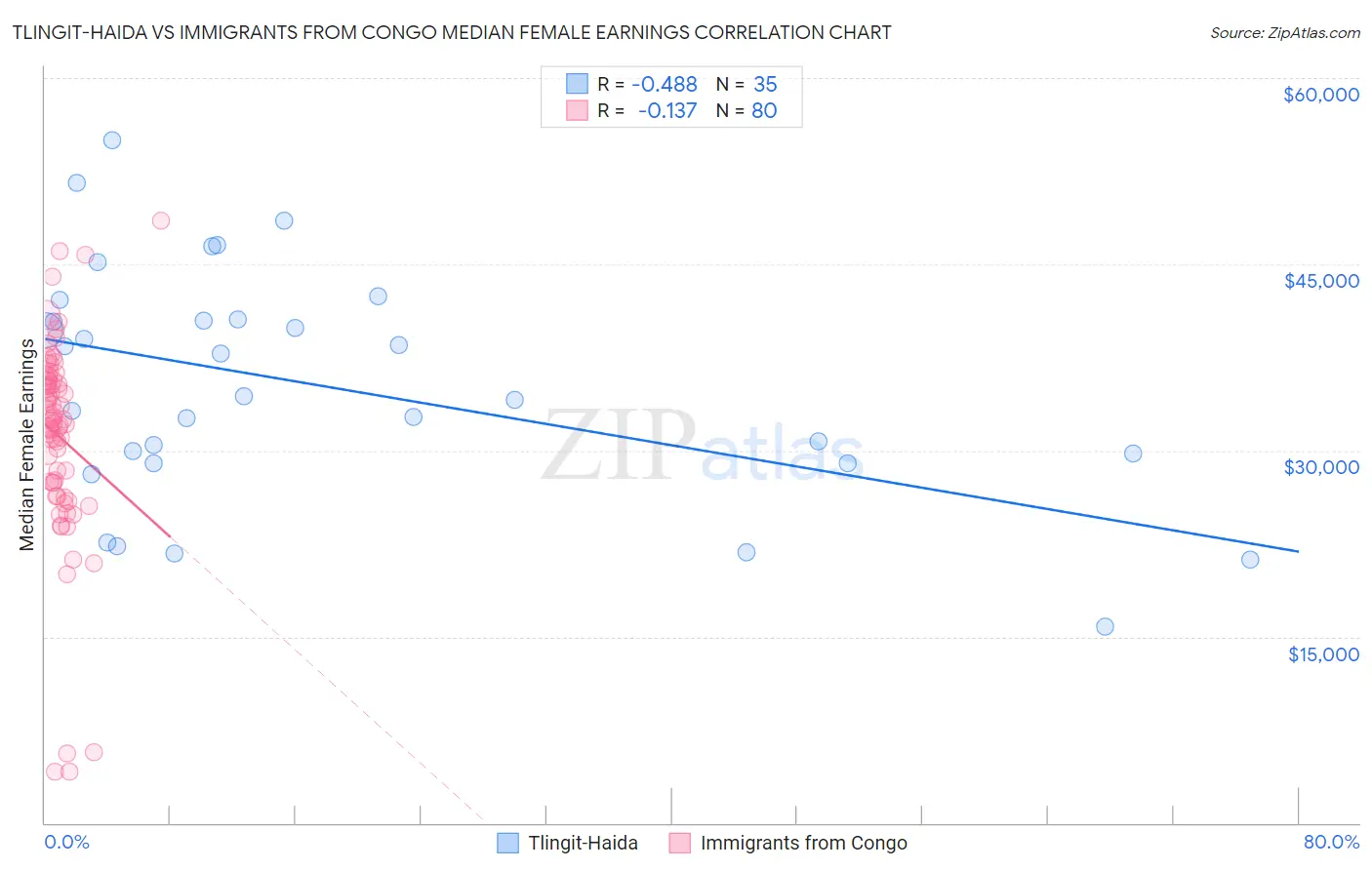 Tlingit-Haida vs Immigrants from Congo Median Female Earnings