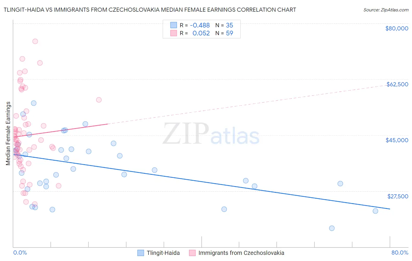 Tlingit-Haida vs Immigrants from Czechoslovakia Median Female Earnings