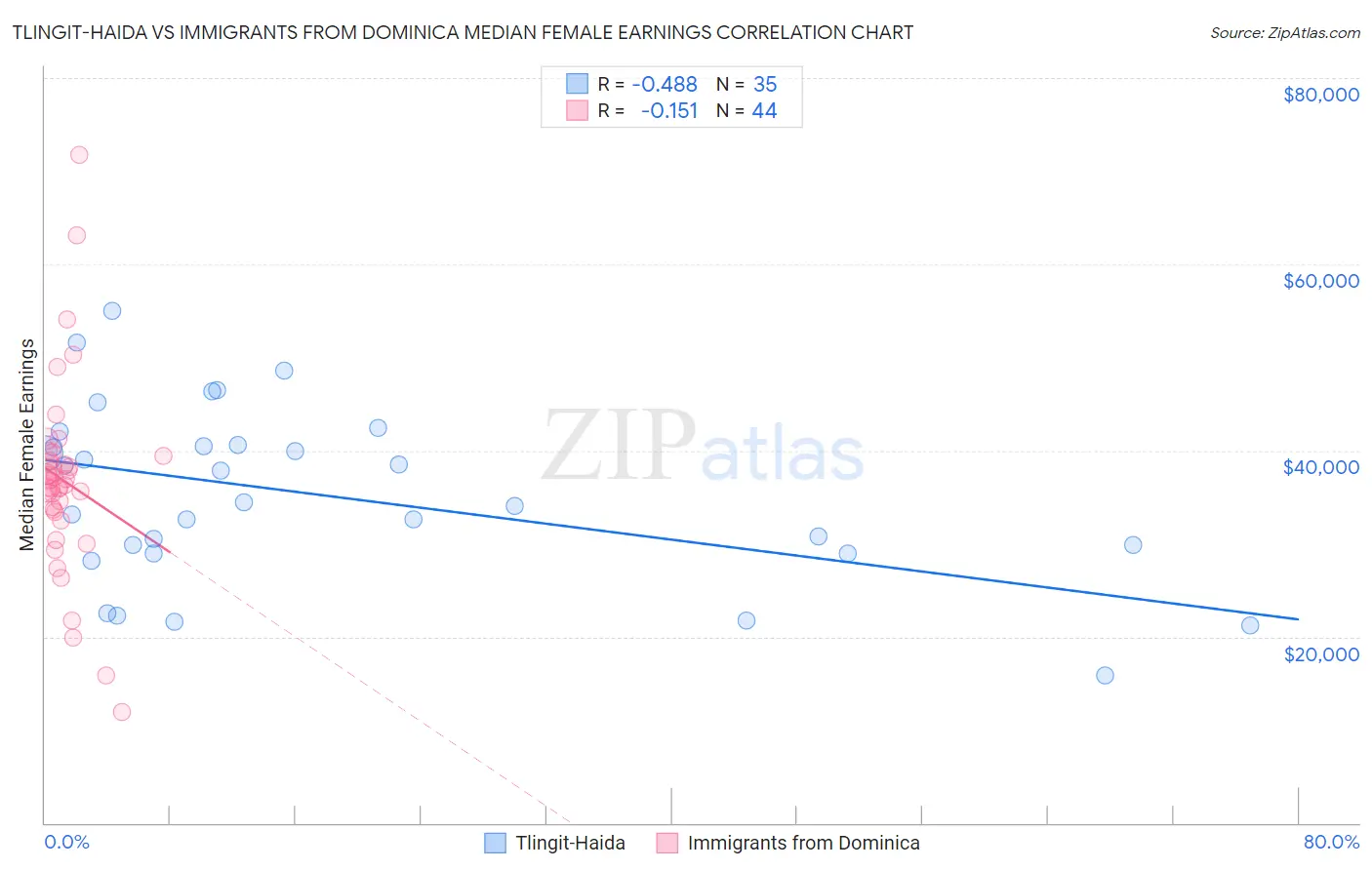 Tlingit-Haida vs Immigrants from Dominica Median Female Earnings