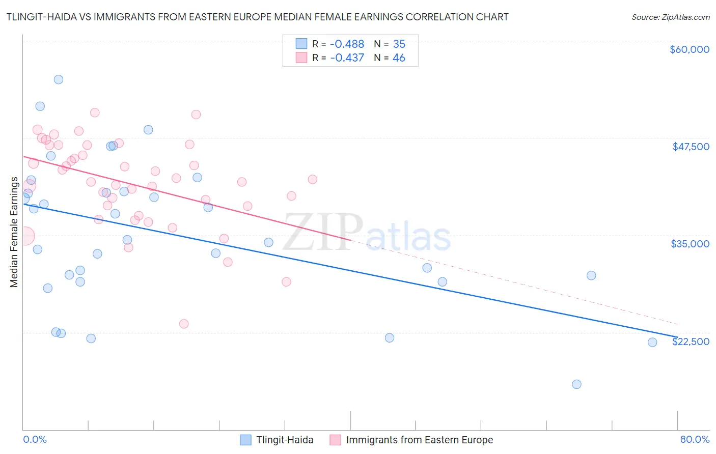 Tlingit-Haida vs Immigrants from Eastern Europe Median Female Earnings