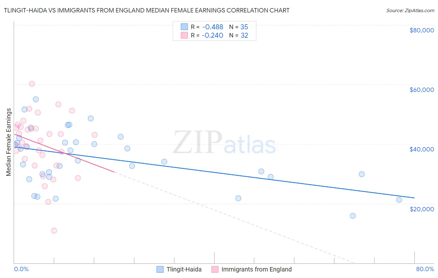 Tlingit-Haida vs Immigrants from England Median Female Earnings