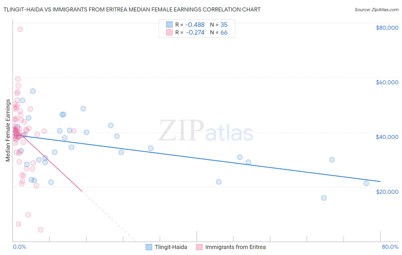 Tlingit-Haida vs Immigrants from Eritrea Median Female Earnings