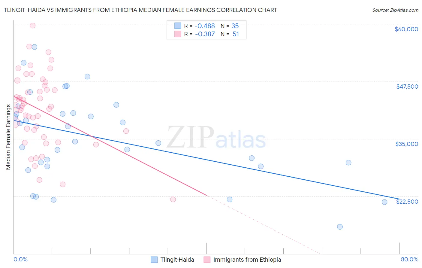 Tlingit-Haida vs Immigrants from Ethiopia Median Female Earnings