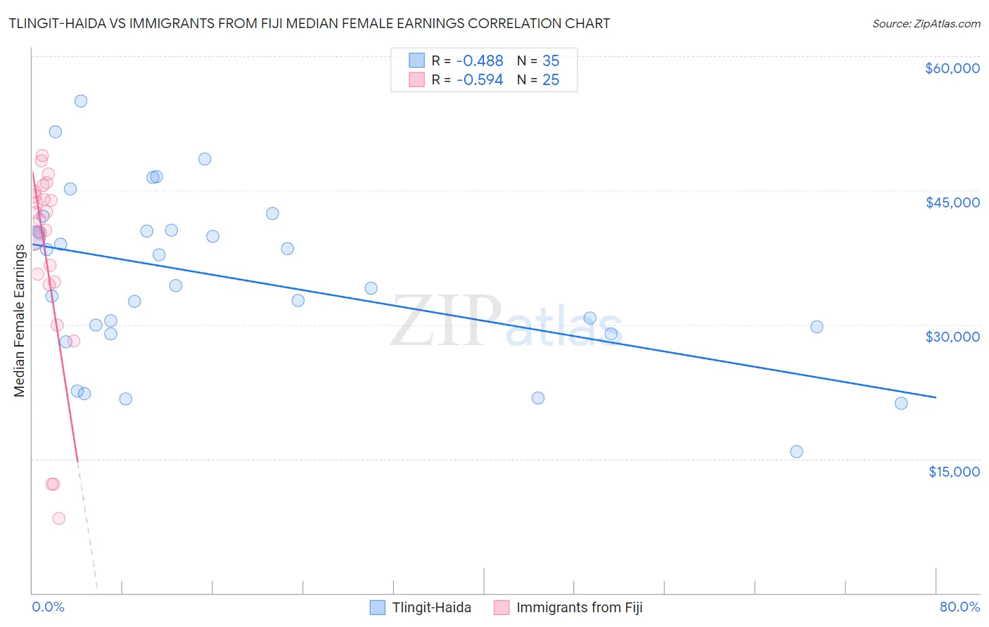 Tlingit-Haida vs Immigrants from Fiji Median Female Earnings