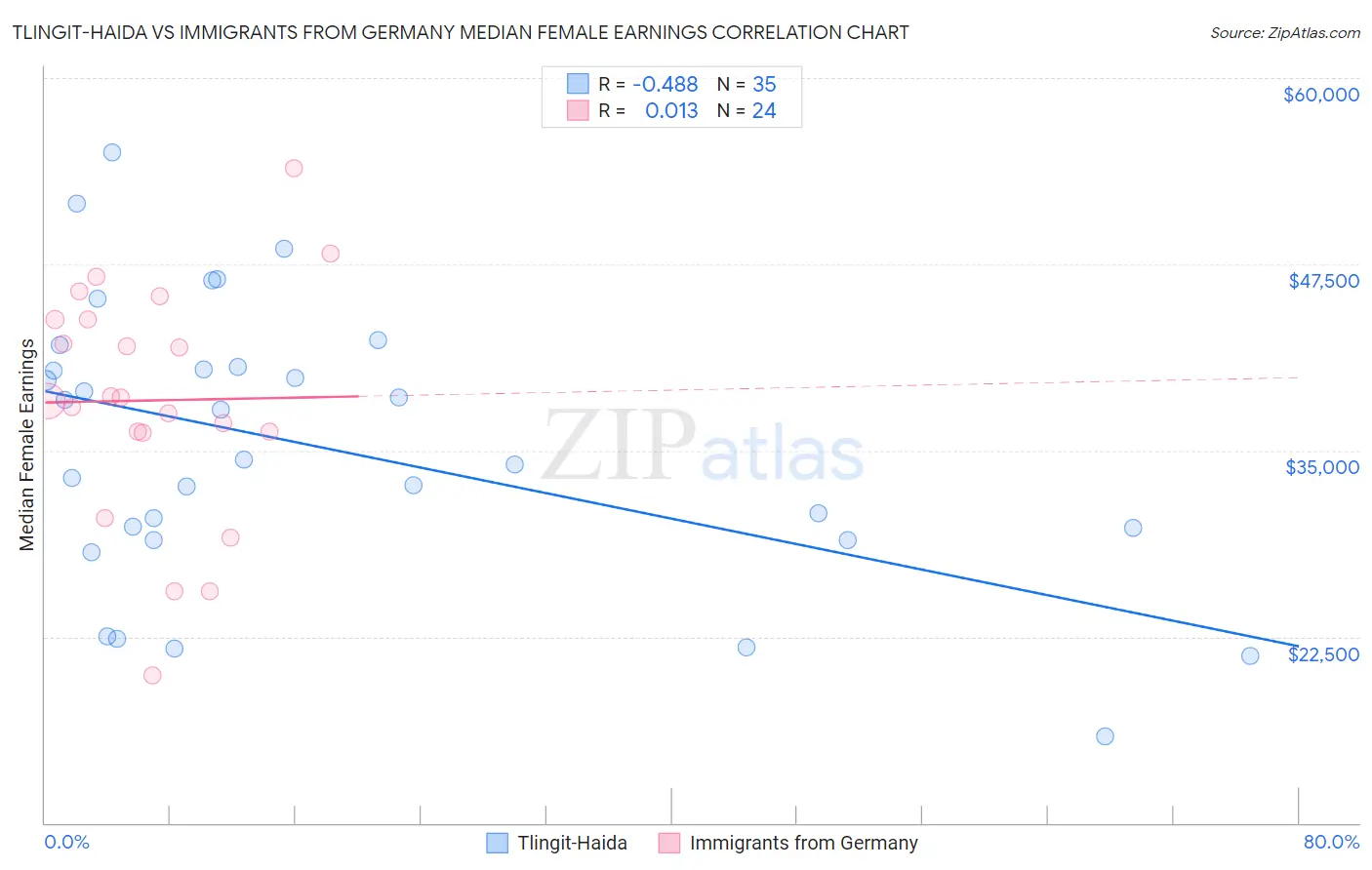 Tlingit-Haida vs Immigrants from Germany Median Female Earnings