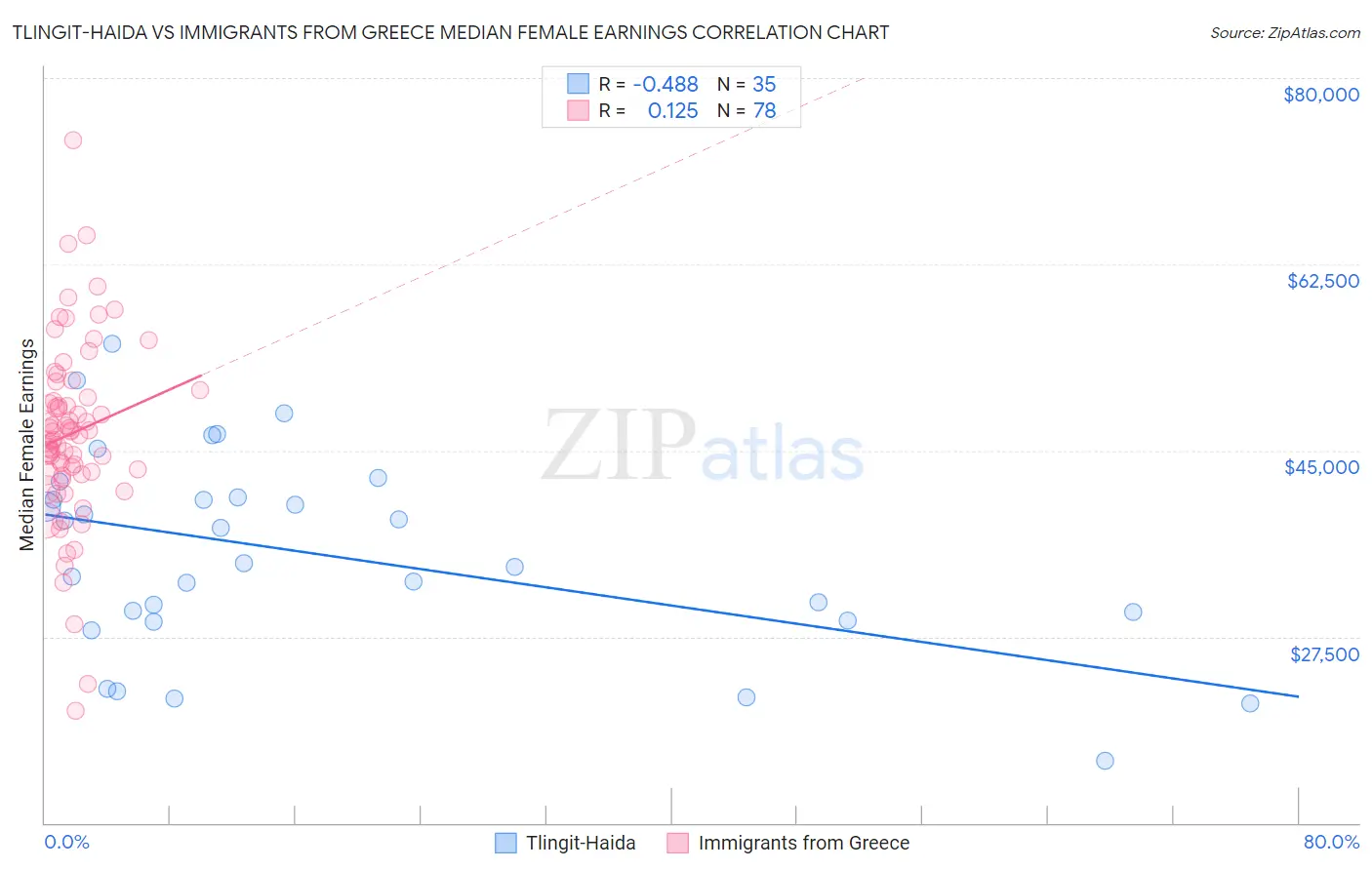 Tlingit-Haida vs Immigrants from Greece Median Female Earnings