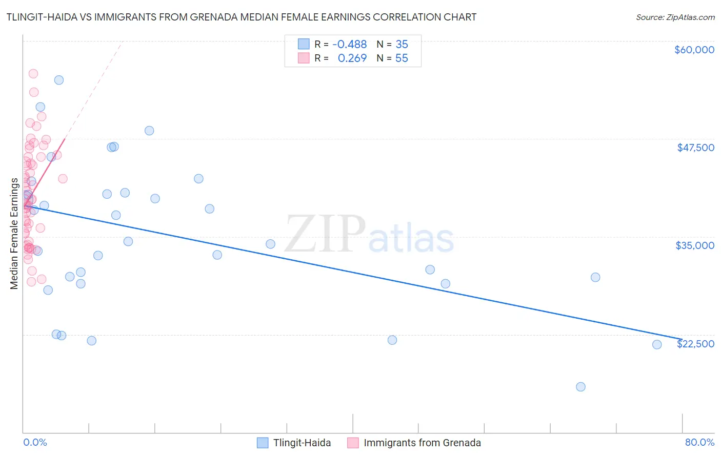 Tlingit-Haida vs Immigrants from Grenada Median Female Earnings