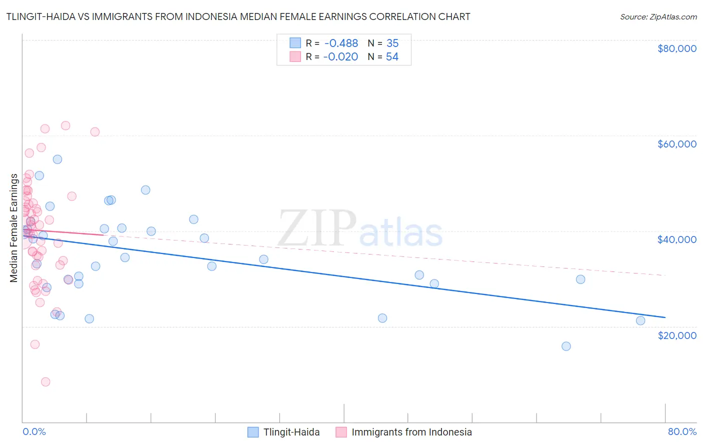 Tlingit-Haida vs Immigrants from Indonesia Median Female Earnings
