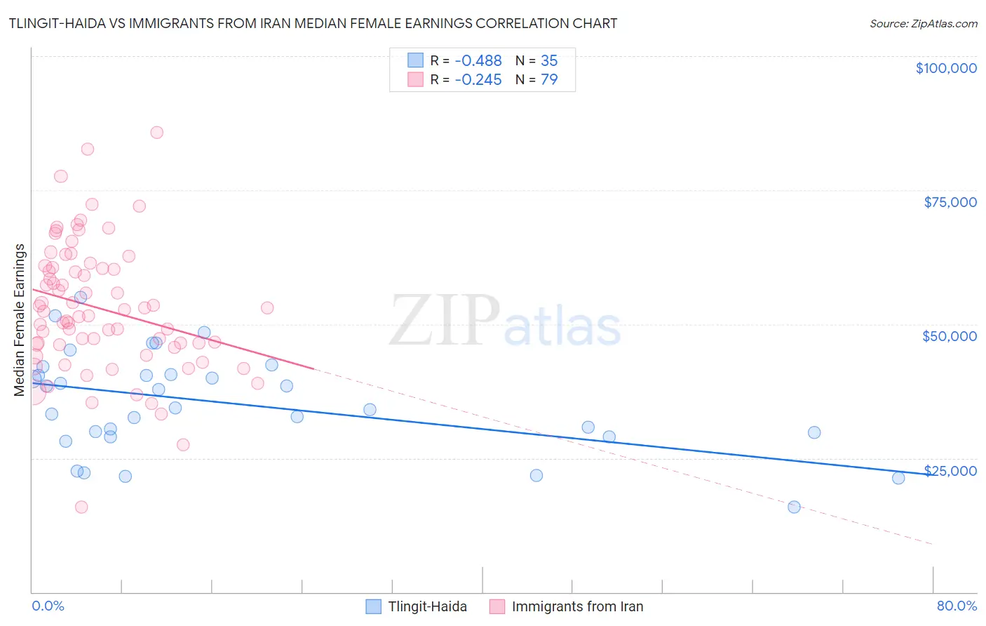 Tlingit-Haida vs Immigrants from Iran Median Female Earnings