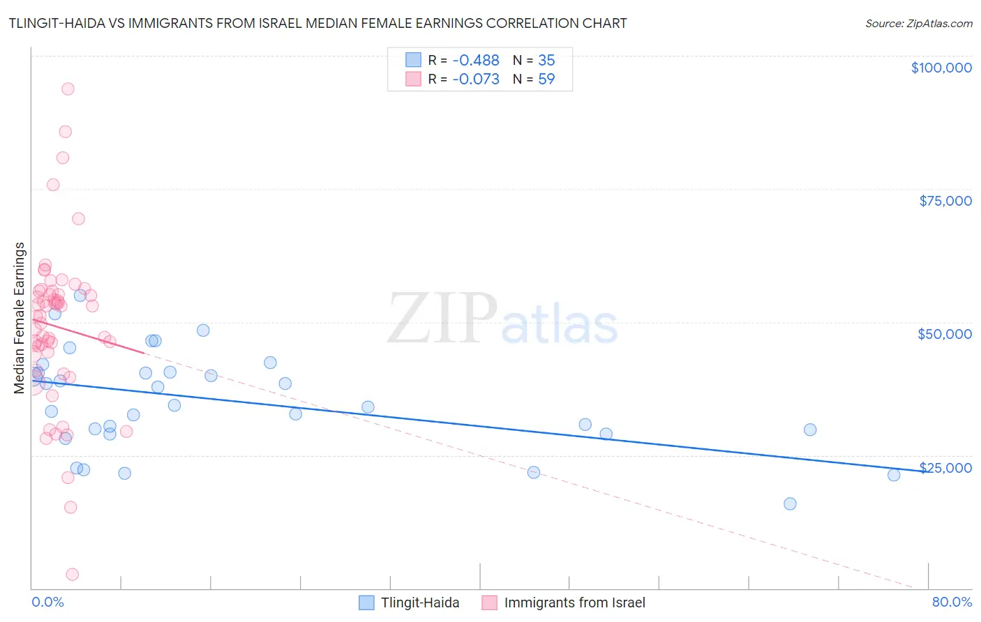 Tlingit-Haida vs Immigrants from Israel Median Female Earnings