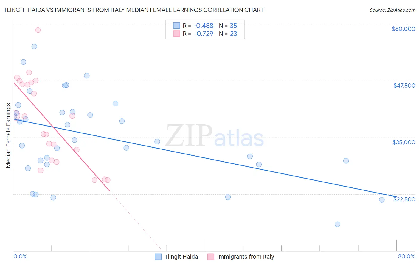 Tlingit-Haida vs Immigrants from Italy Median Female Earnings