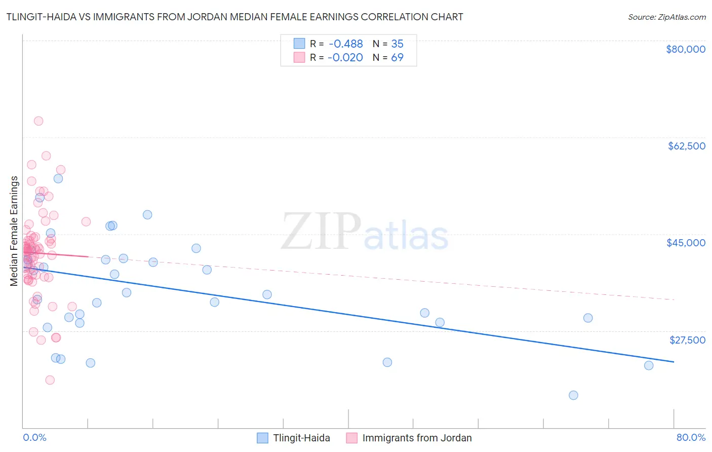 Tlingit-Haida vs Immigrants from Jordan Median Female Earnings