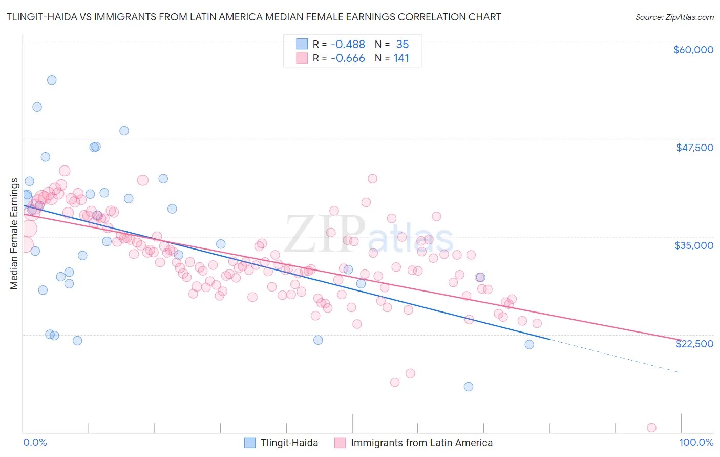 Tlingit-Haida vs Immigrants from Latin America Median Female Earnings