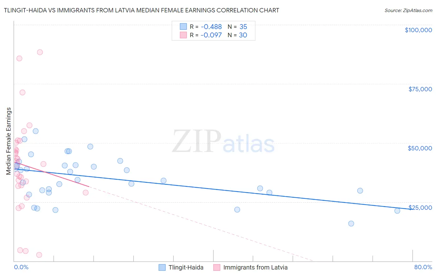 Tlingit-Haida vs Immigrants from Latvia Median Female Earnings