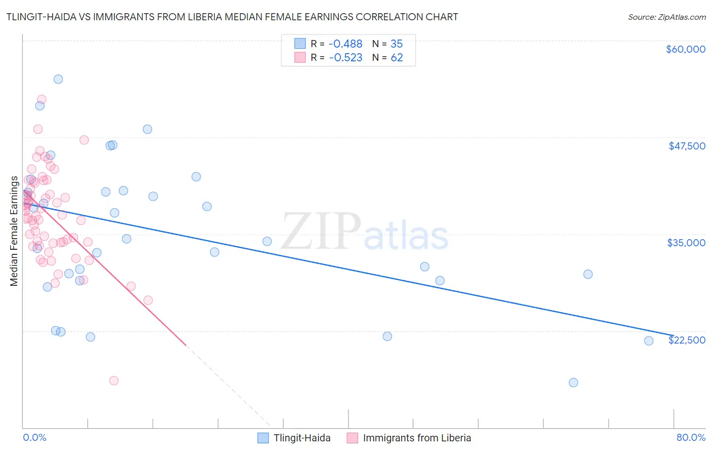 Tlingit-Haida vs Immigrants from Liberia Median Female Earnings