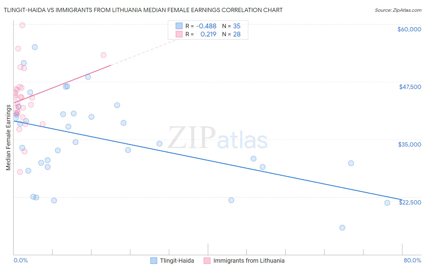 Tlingit-Haida vs Immigrants from Lithuania Median Female Earnings
