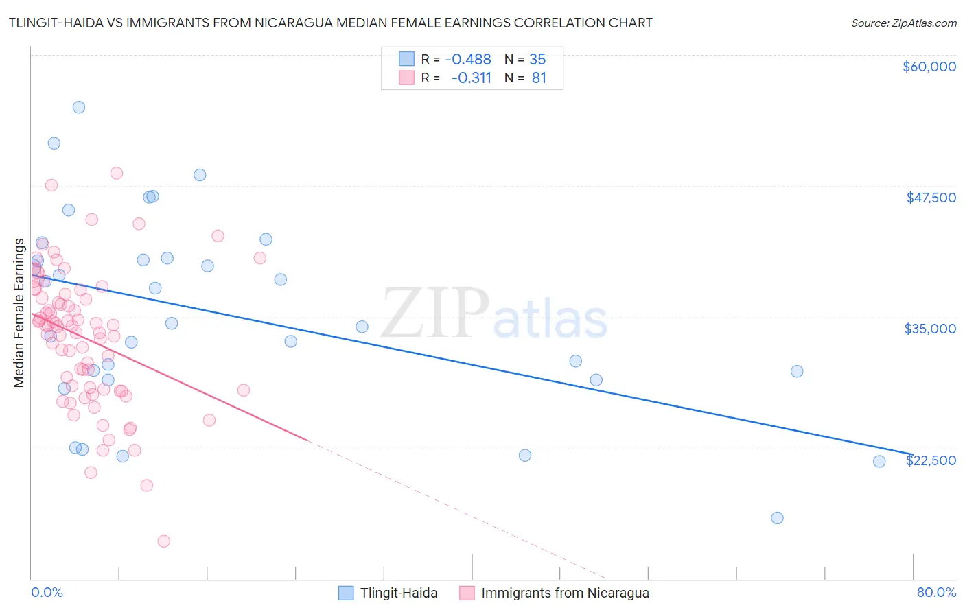 Tlingit-Haida vs Immigrants from Nicaragua Median Female Earnings